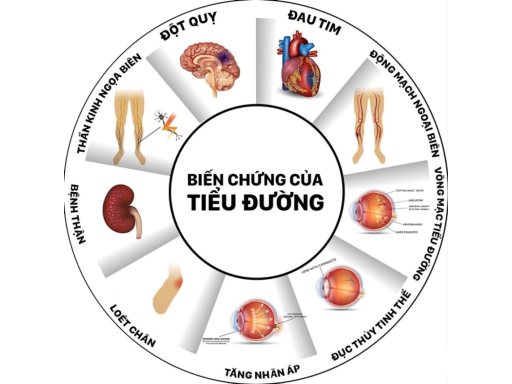 Biến chứng của bệnh tiểu đường